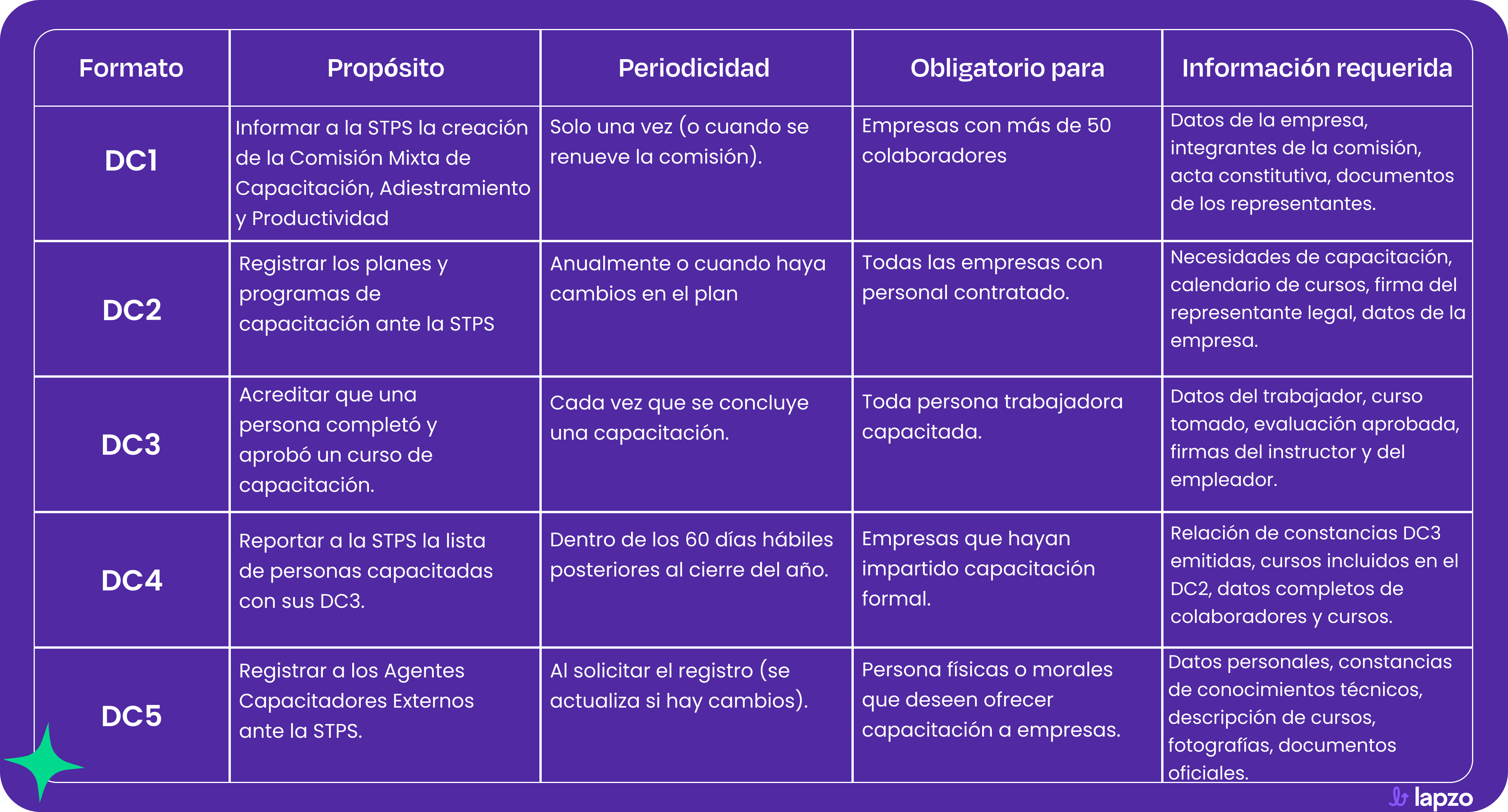 Ilustración: ¿Qué es la capacitación DC3 y para qué sirve?
