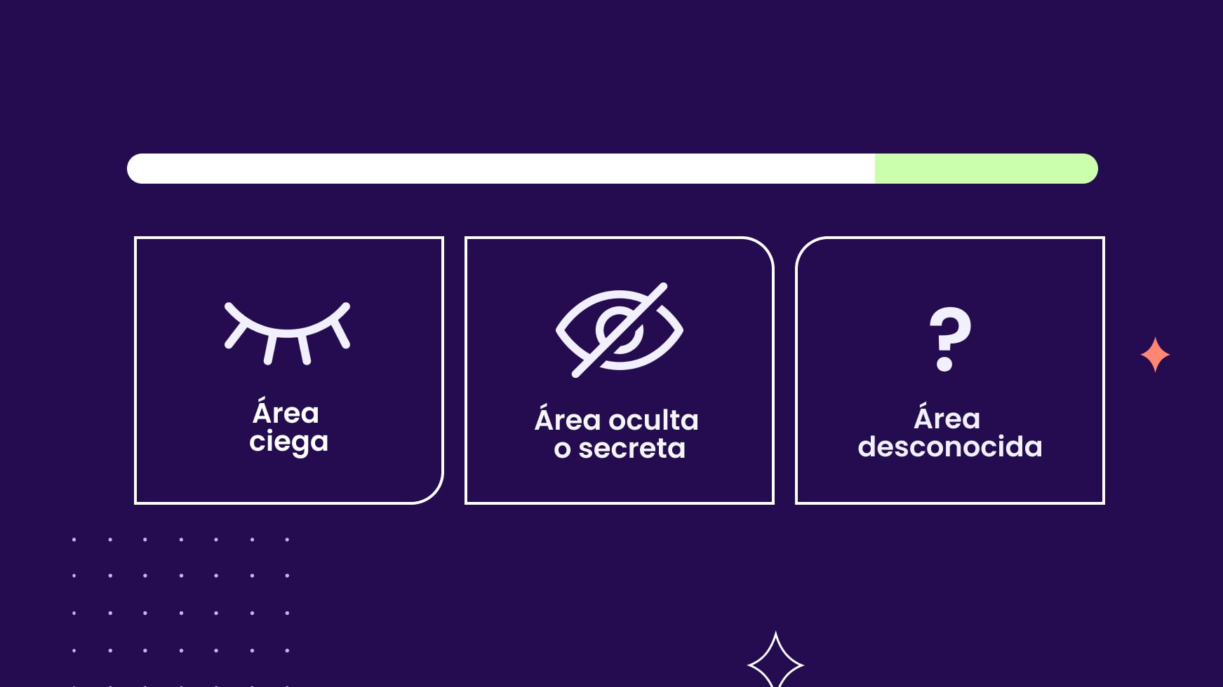 El objetivo de este modelo es reducir las áreas ciegas, ocultas y desconocidas.